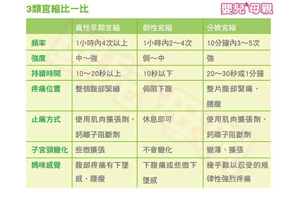 假性宮縮頻率很高會早產嗎?醫師教妳判斷!