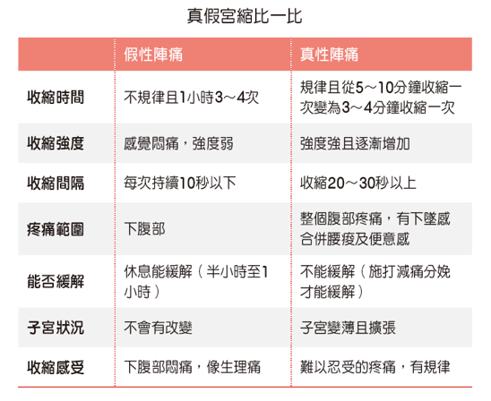 假性宮縮頻繁正常嗎?教你判斷真假宮縮!