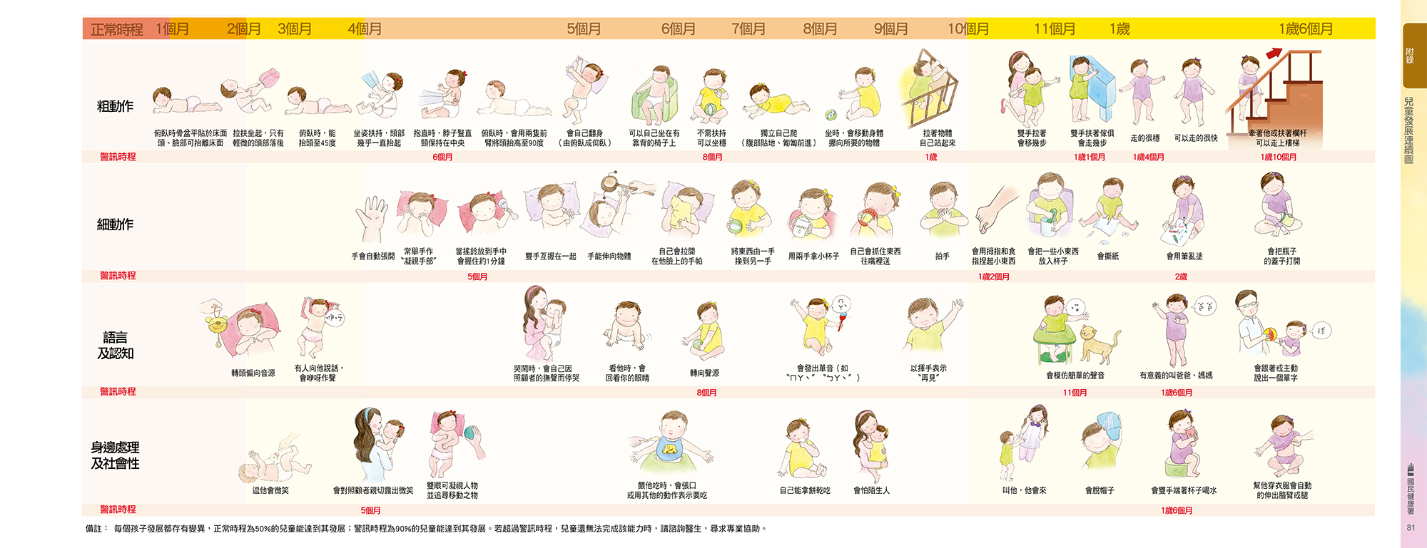 兒童發展連續圖怎麼看?新手爸媽一定要知道!