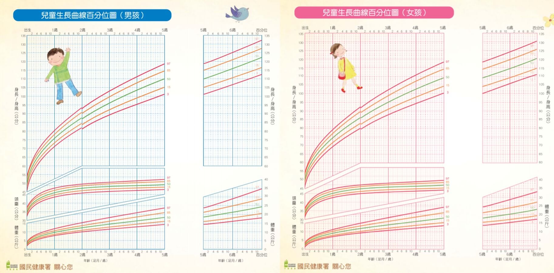 兒童成長曲線怎麼判斷?專家教你觀察重點!