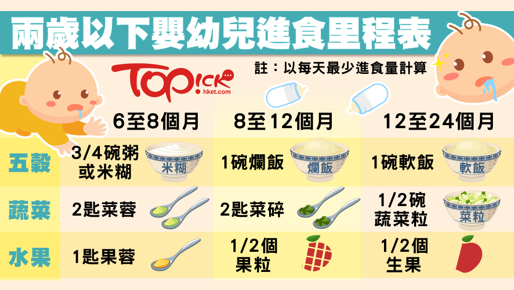 幾歲寶寶可以吃蛋白? 兒科醫師詳細說明!