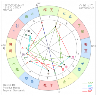 怎麼看自己的上升星座?超簡單步驟一次搞懂!