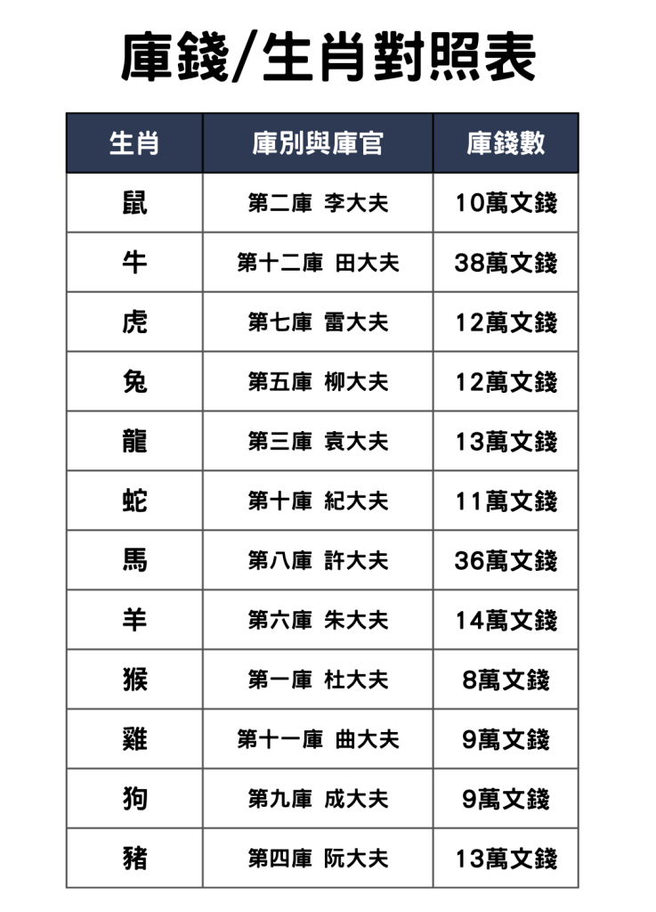 庫錢生肖對照表來了!看看你的生肖該買多少庫錢才夠力!