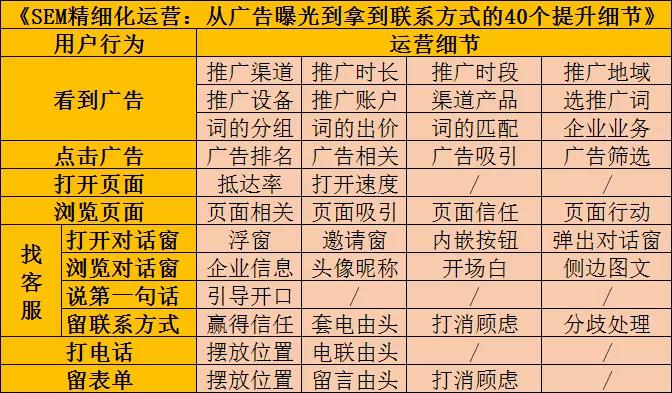 sem推廣效果怎麼樣?3個方法快速提升轉化!
